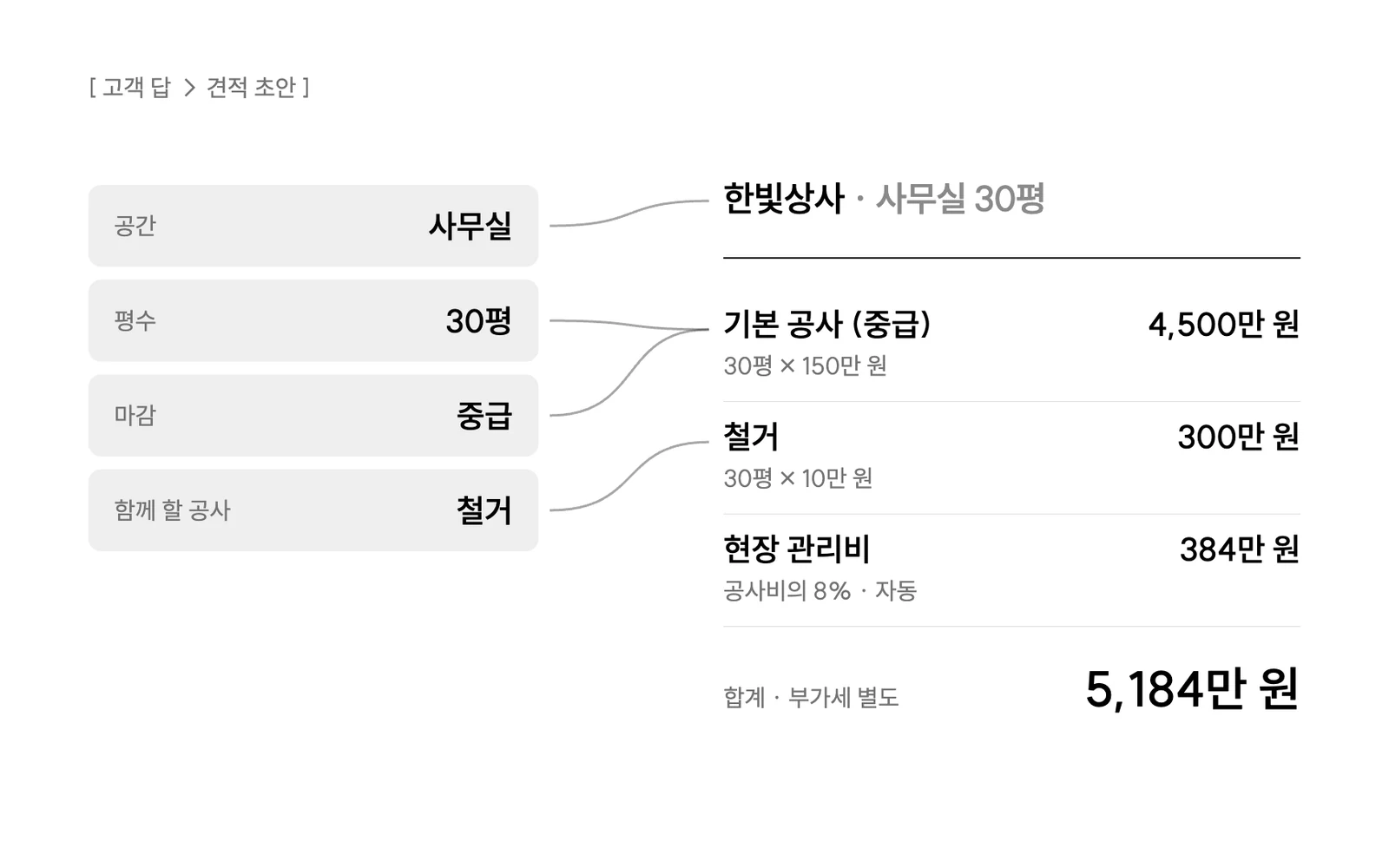 고객 답 다섯 줄이 선으로 이어져 견적 초안 줄과 합계가 된 화면